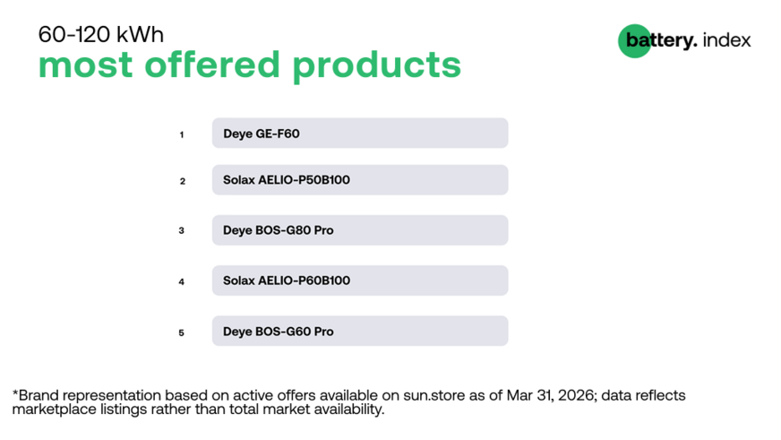 Deye was the most popular brand for larger C&I batteries at sun.store