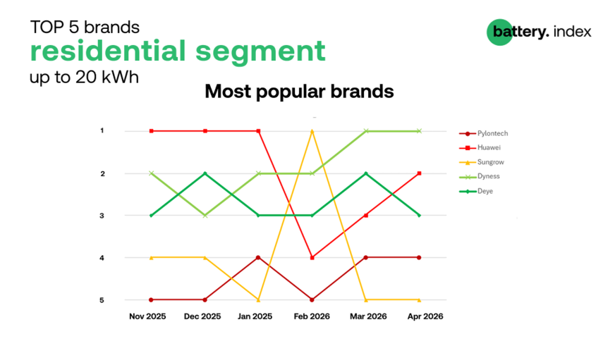 Changes in residential brand rankings