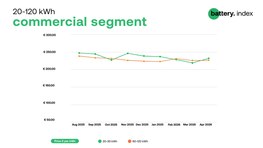 The price curve for smaller commercial systems ticked up