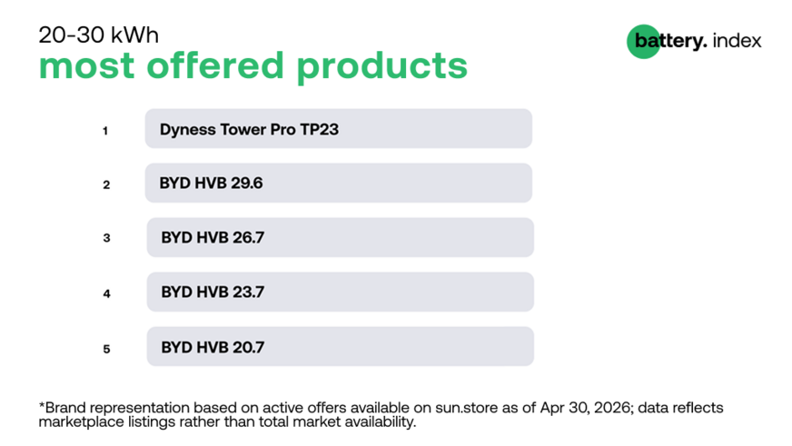 Dyness topped the brand ranking for 20-30 kWh systems