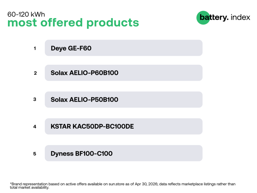 Deye was the most popular brand for larger C&I batteries at sun.store in April