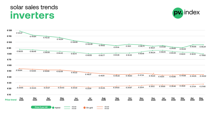 Inverter prices showed little change