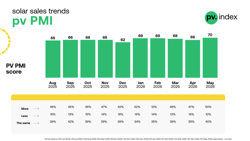 The PV Purchasing Managers' Index jumped markedly