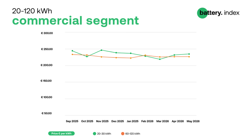 Commercial battery pricing was largely unchanged in May
