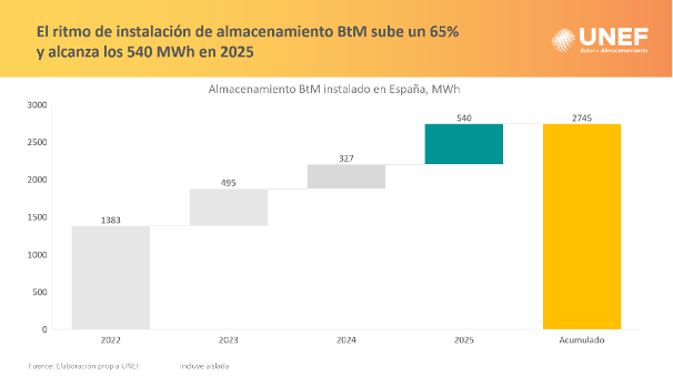 Spain brought 540 MWh of new battery storage capacity online last year