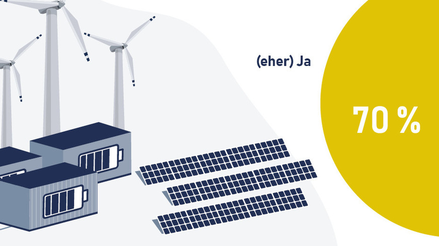 The public is ahead of the politics - 70% of Germans back using renewables and storage to cut dependence on fossil fuels