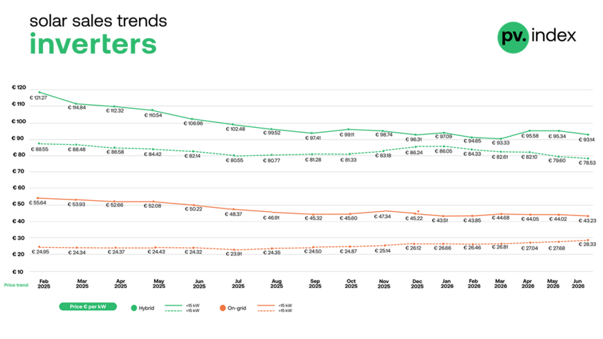Inverter prices stayed broadly stable
