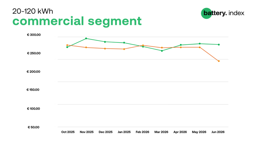 Average prices for larger commercial storage systems (orange) fell sharply in June