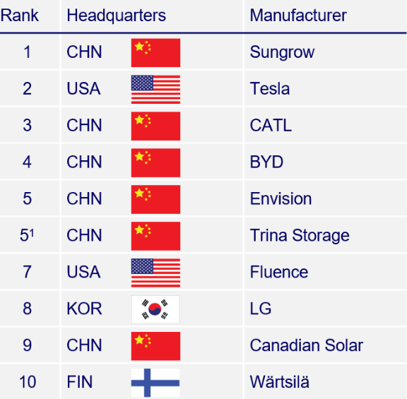 2026 Global BESS Integrator comprehensive top ten ranking