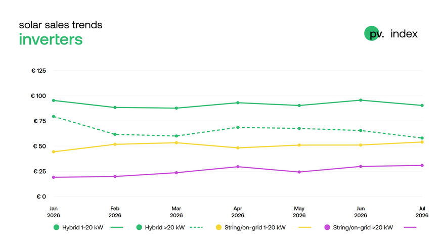 Inverter pricing remains broadly stable