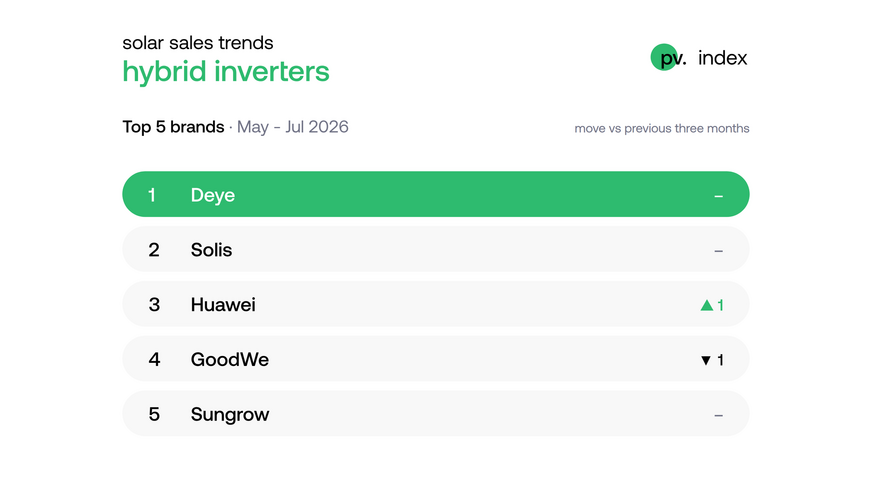 There was little movement among the most popular hybrid inverters