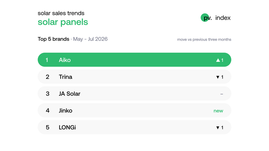 There was movement among the best-selling modules on sun.store