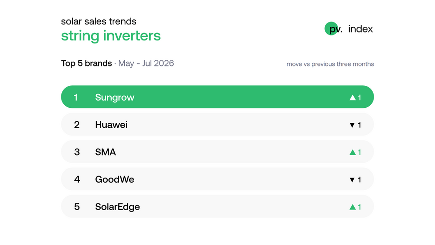 Sungrow, SMA and SolarEdge gained ground