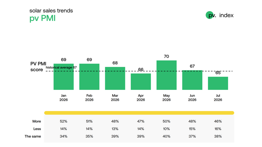The PV Purchasing Managers' Index declined in July