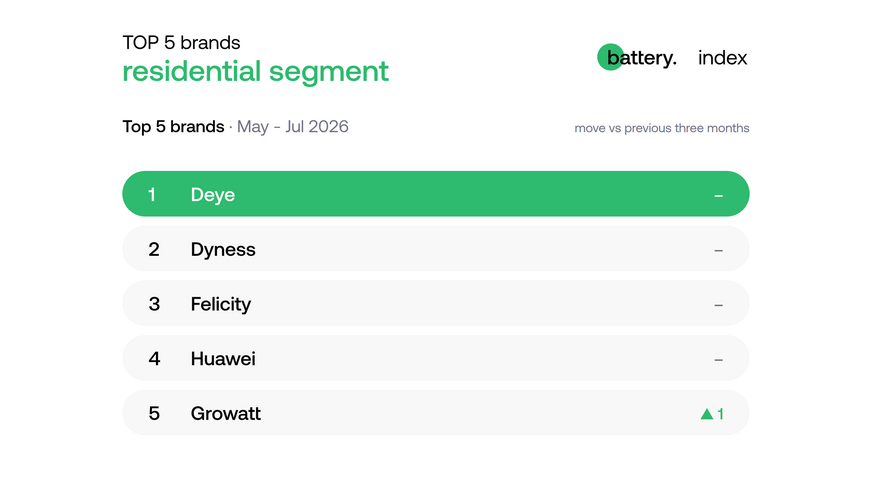 Little movement among the top-selling brands on the sun.store platform