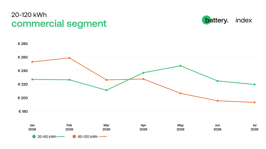 Average prices for commercial storage systems declined in July
