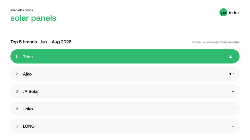 There was movement among the best-selling modules on sun.store