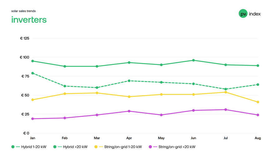 August continued the movement in inverter pricing