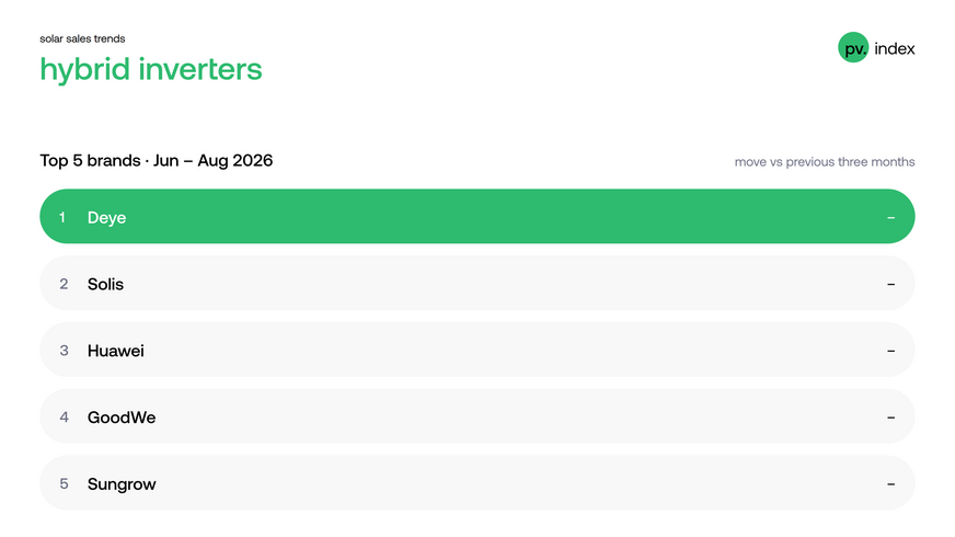 There was little movement among the most popular hybrid inverters in August