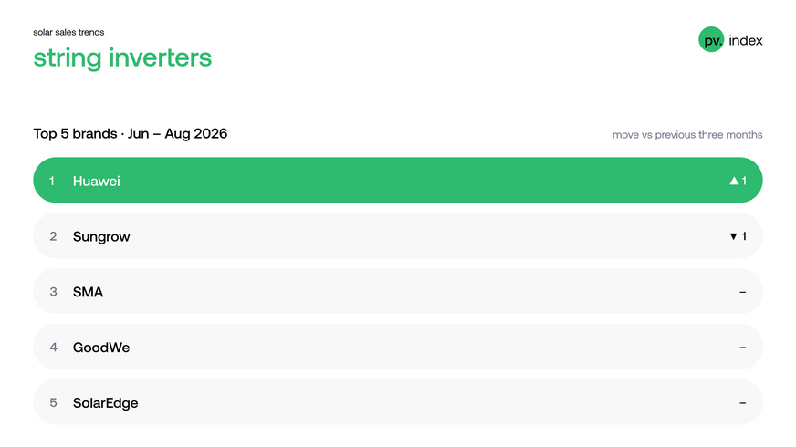 Huawei took the top spot among the best-selling string inverters on sun.store
