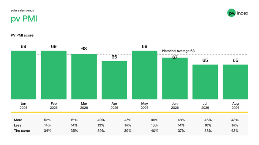 The PMI stayed close to its low point