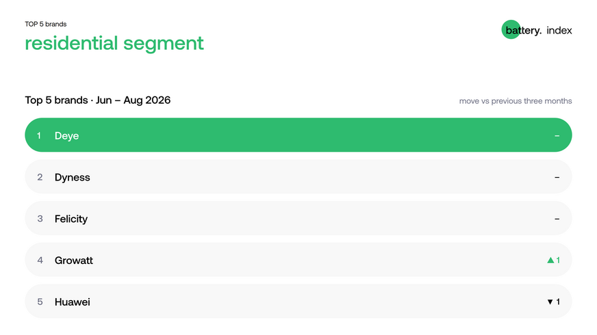 The residential brand ranking saw slight shifts among the most popular names