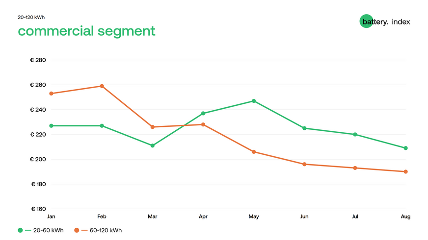 Commercial system prices trended downward in August