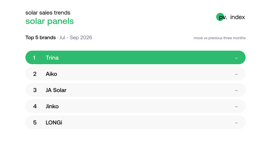 There was little movement in the best selling modules