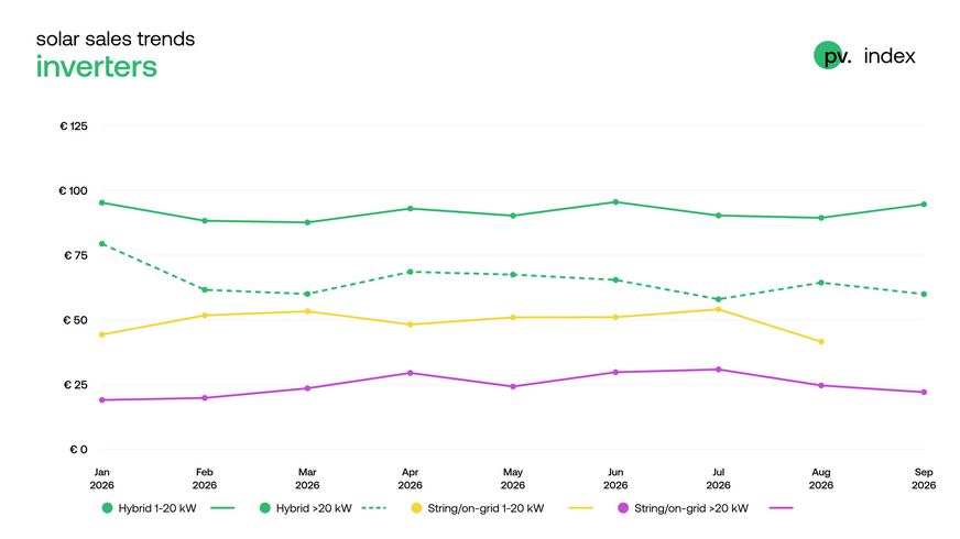Small hybrids up, large hybrids down: inverter prices split in September