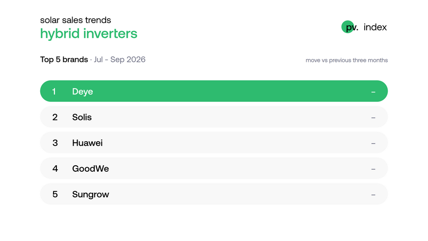 There was little change in the best selling hybrid inverters