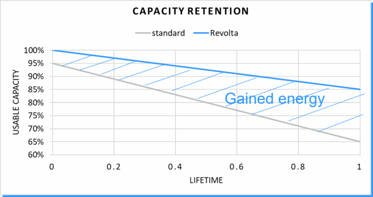 Revolta’s figures show its batteries keeping more capacity over their lifetime