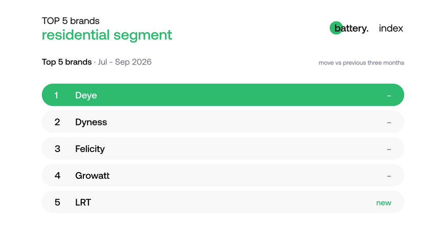 The residential brand ranking saw slight shifts among the most popular names