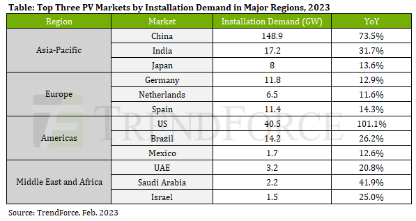 China will see the largest PV installations demand in 2023, followed by the US, Trendforce expects.