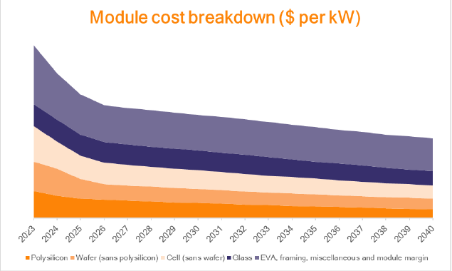 Forecast of the PV module cost breakdown from 2023 - 2040 of Rethink.