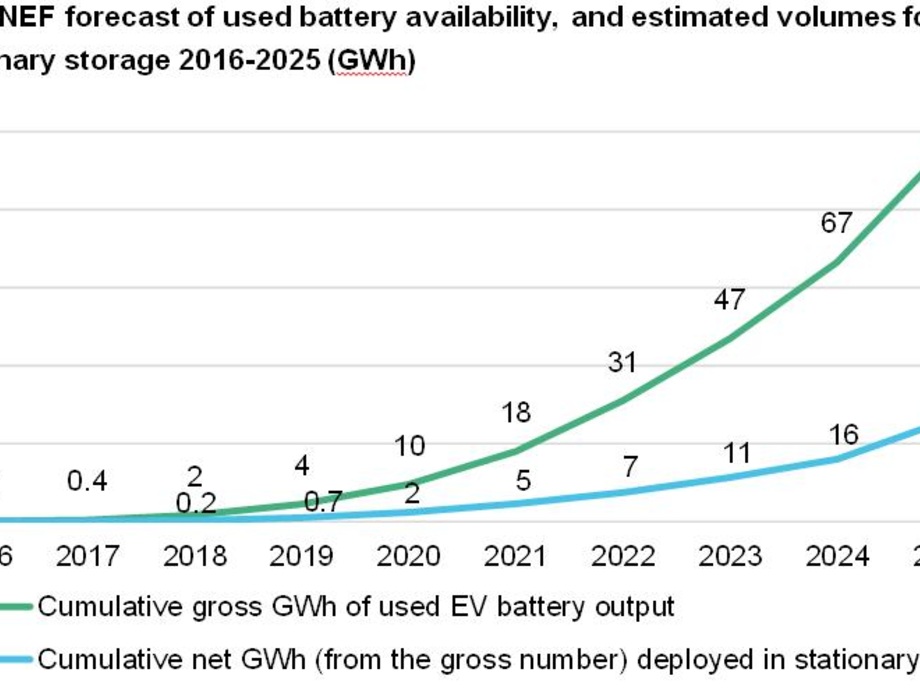 Energy storage: 10 GWh used EV batteries by 2025 for second life stationary storage - pv Europe