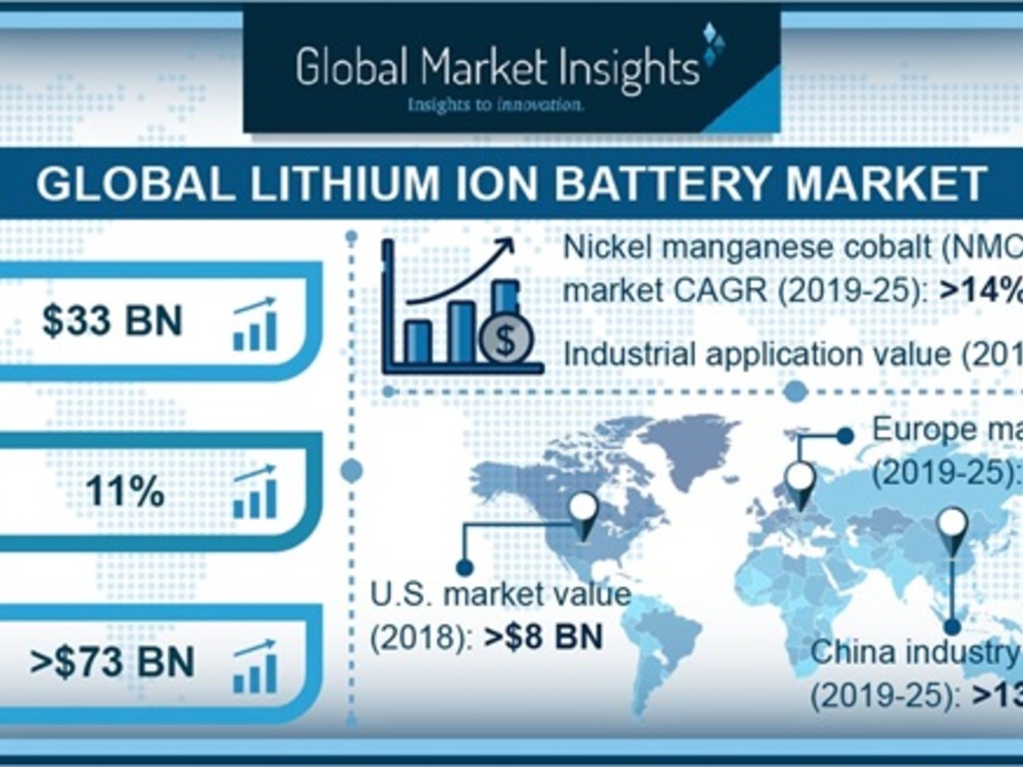 Lithium ion battery market expected to grow strongly by 2025 pv Europe