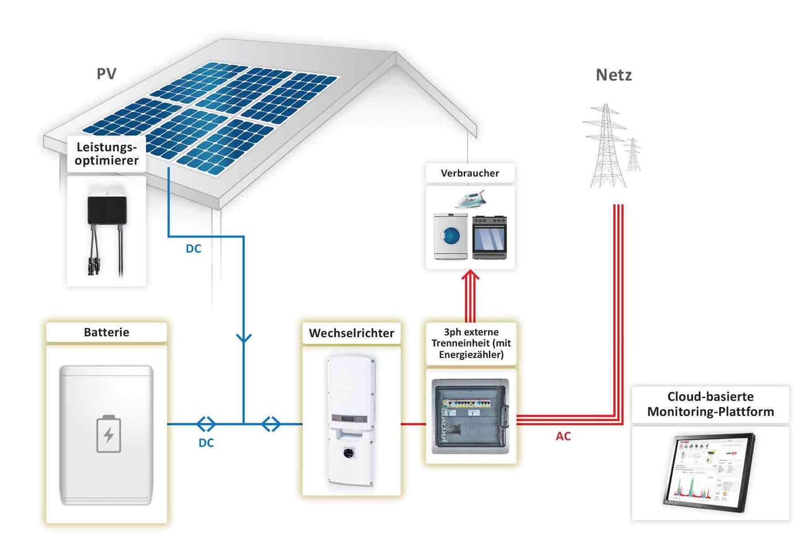 SolarEdge’s StorEdge DC coupled solar battery storage system
