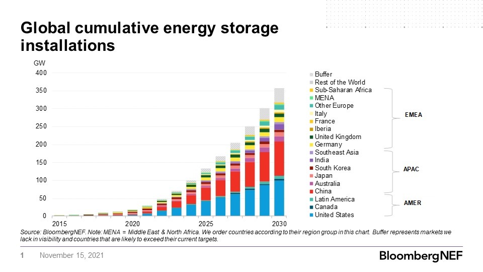 BloombergNEF Energy storage market hits one Terawatthour by 2030
