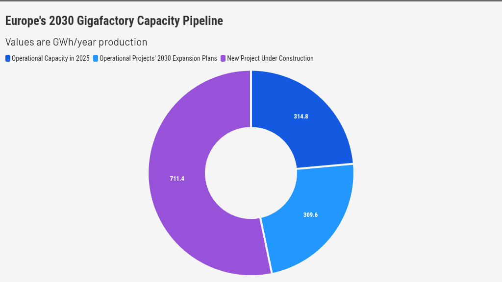 European battery projects enter build and commissioning phase