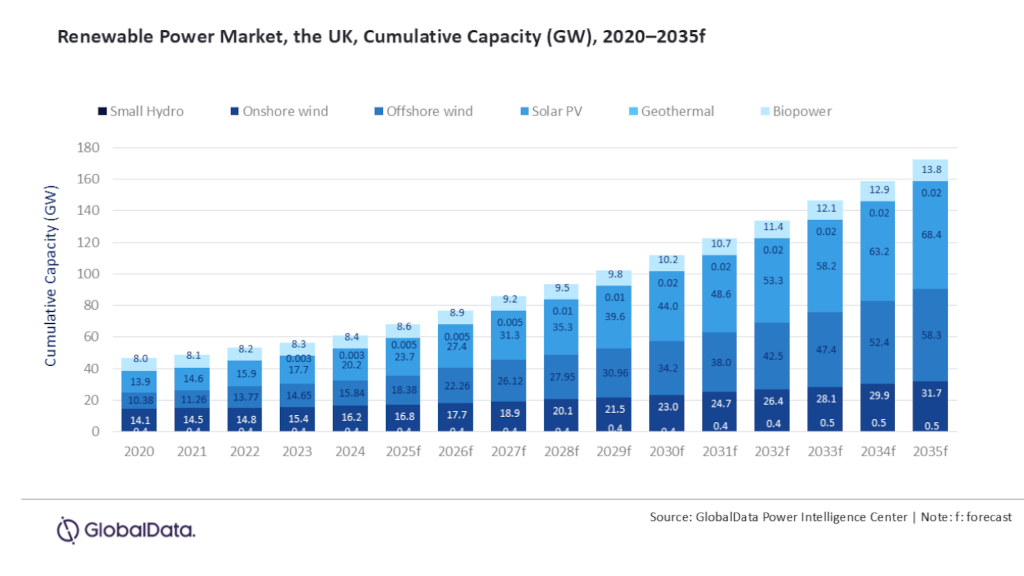 UK on track for 172.7 GW renewables capacity by 2035