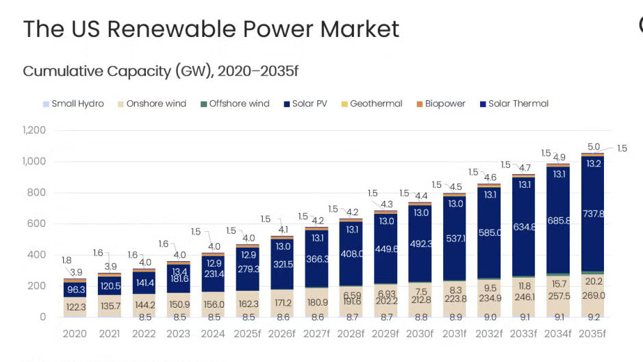 US renewable capacity set to reach 1.06 TW by 2035