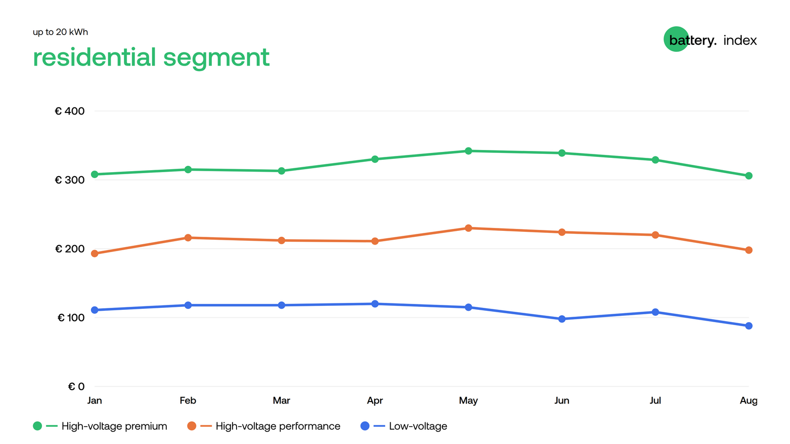 August Battery Index: storage prices soften across residential and commercial