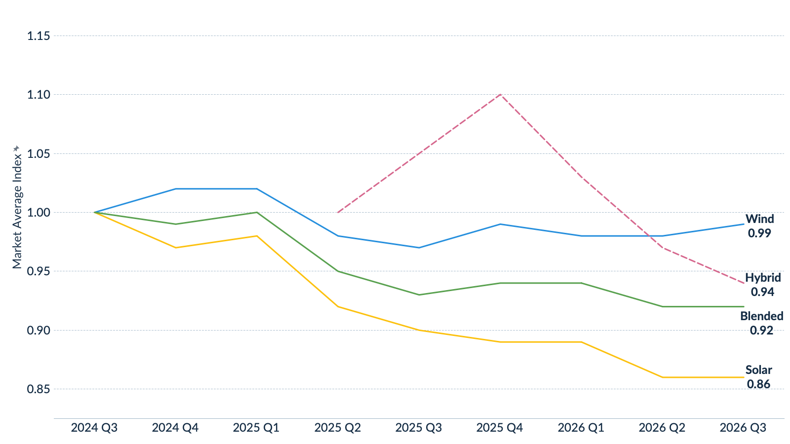Existing Rising Main Rising gas prices push PPA buyers towards operational assets