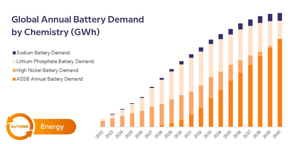 Battery Market Forecast How will the global battery industry adapt to