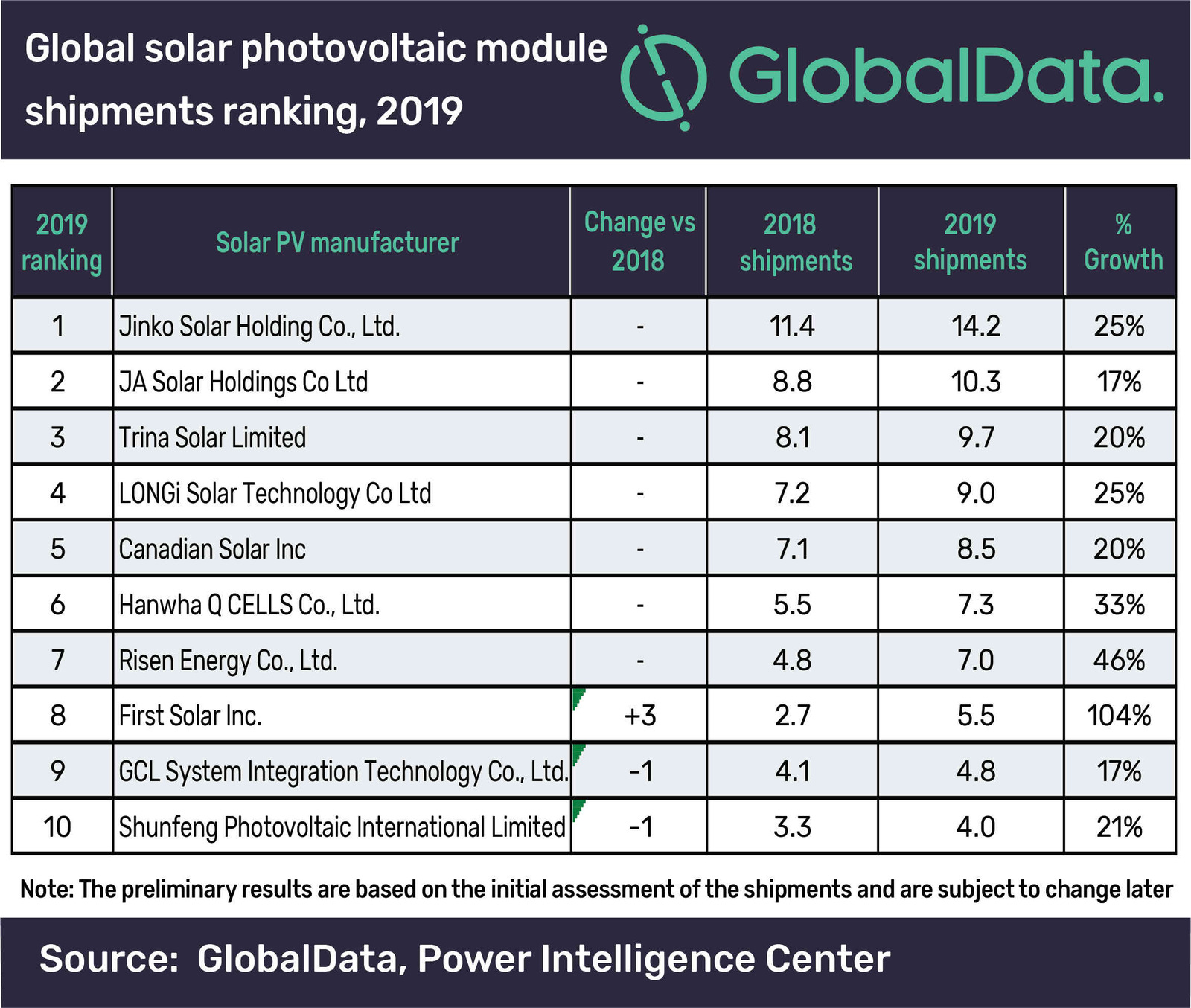 JinkoSolar stay in the lead for global solar PV module shipments