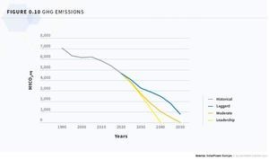 A 100% renewable transition triggers the sharpest decline in GHG emissions.