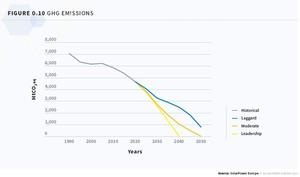 A 100% renewable transition triggers the sharpest decline in GHG emissions. - © SolarPower Europe
