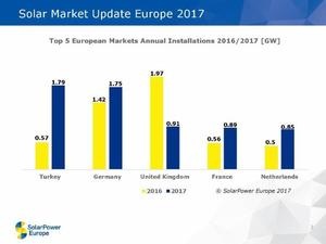 © SolarPower Europe
© SolarPower Europe