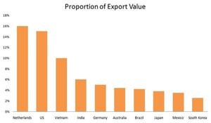 China's inverter export TOP 10 data released for the first half of 2019. - © ET Wanda
China's inverter export TOP 10 data released for the first half of 2019. - © ET Wanda