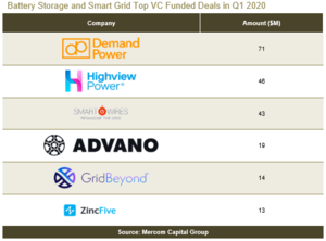 © Mercom Capital
© Mercom Capital